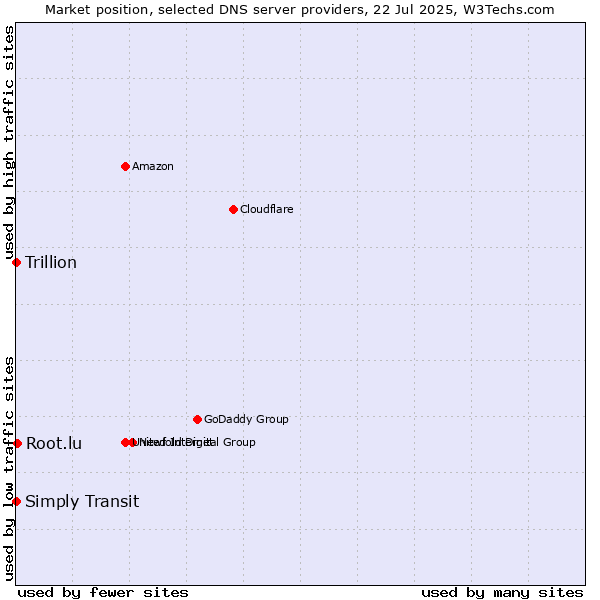 Market position of Root.lu vs. Simply Transit vs. Trillion
