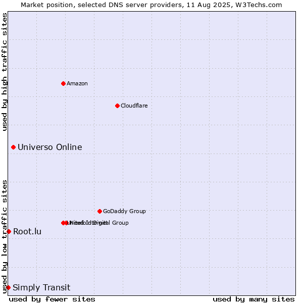 Market position of Universo Online vs. Root.lu vs. Simply Transit