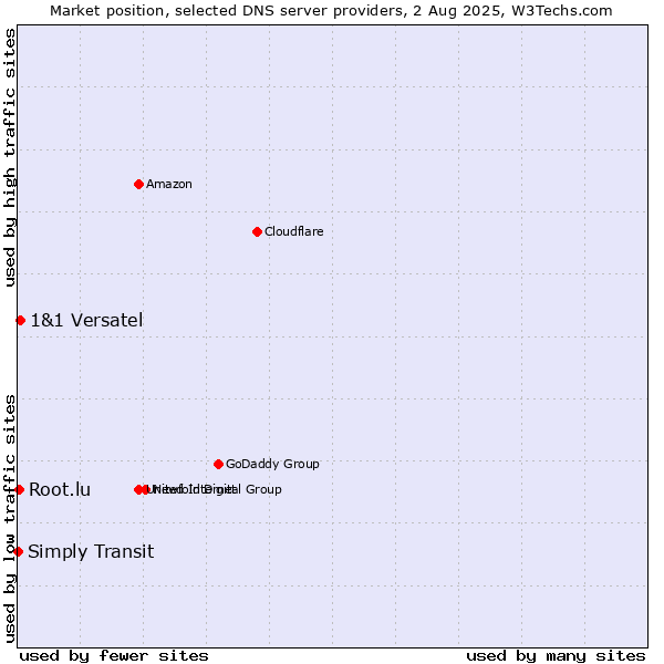 Market position of 1&1 Versatel vs. Root.lu vs. Simply Transit