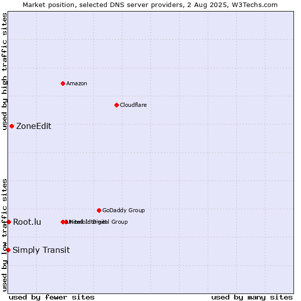 Market position of ZoneEdit vs. Simply Transit vs. Root.lu