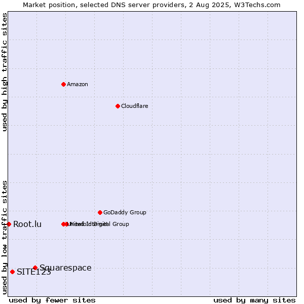 Market position of Squarespace vs. SITE123 vs. Root.lu