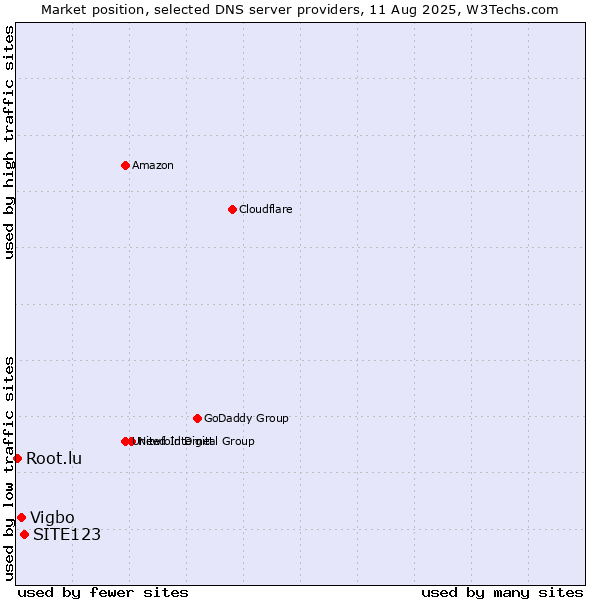 Market position of SITE123 vs. Vigbo vs. Root.lu