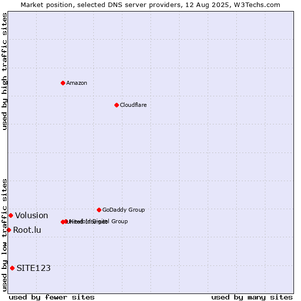 Market position of SITE123 vs. Volusion vs. Root.lu