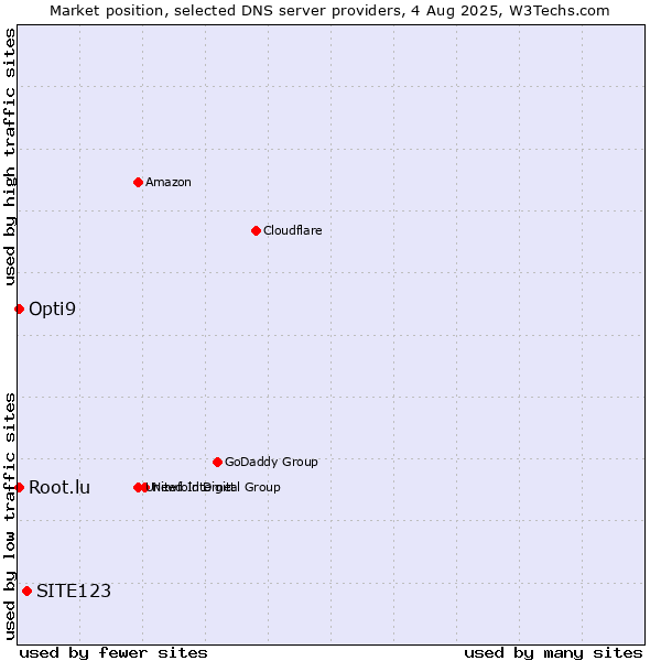 Market position of SITE123 vs. Opti9 vs. Root.lu