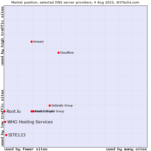 Market position of SITE123 vs. WHG Hosting Services vs. Root.lu