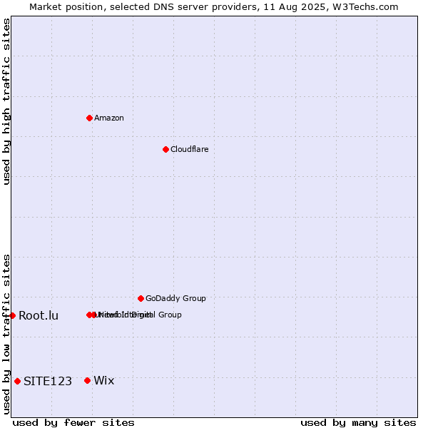 Market position of Wix vs. SITE123 vs. Root.lu