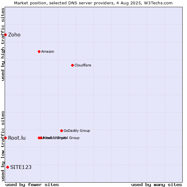 Market position of SITE123 vs. Zoho vs. Root.lu