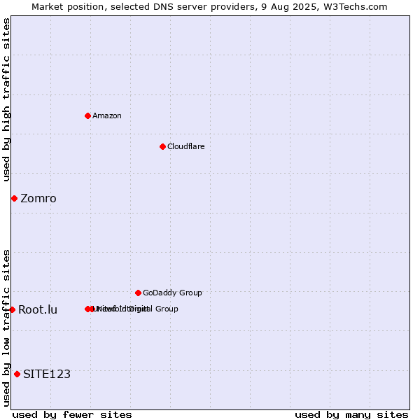 Market position of SITE123 vs. Zomro vs. Root.lu
