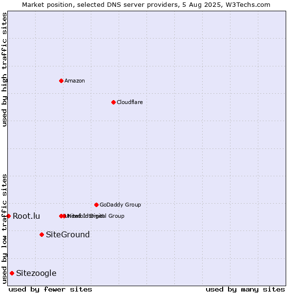 Market position of SiteGround vs. Sitezoogle vs. Root.lu