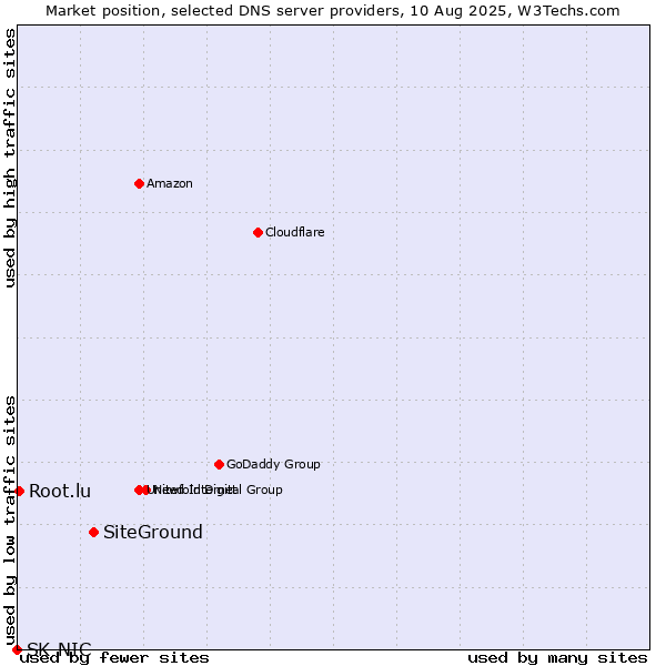 Market position of SiteGround vs. Root.lu vs. SK-NIC