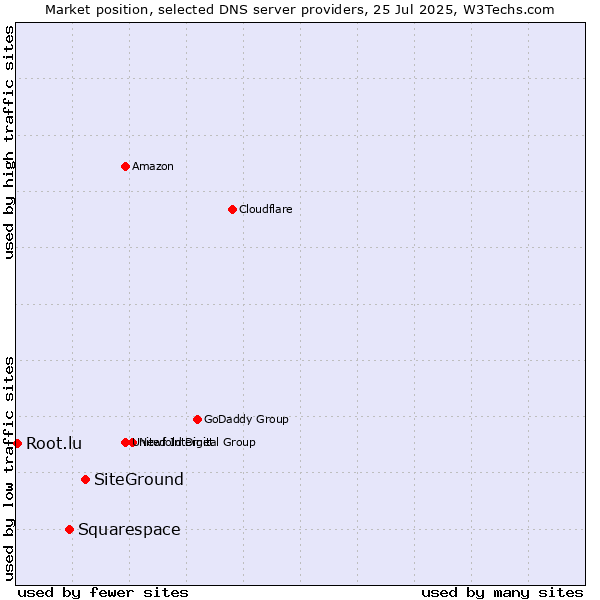 Market position of SiteGround vs. Squarespace vs. Root.lu