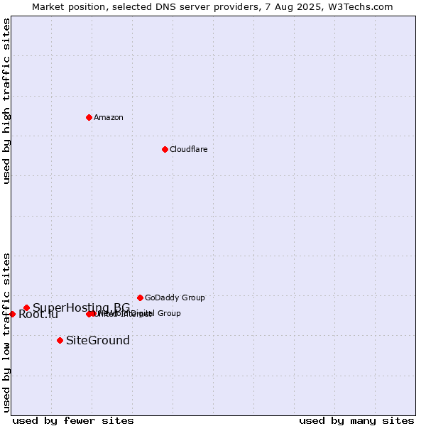 Market position of SiteGround vs. SuperHosting.BG vs. Root.lu