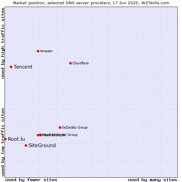 Market position of SiteGround vs. Tencent vs. Root.lu