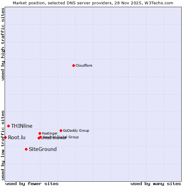 Market position of SiteGround vs. THINline vs. Root.lu