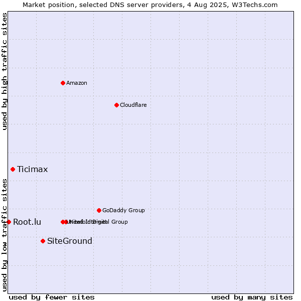 Market position of SiteGround vs. Ticimax vs. Root.lu