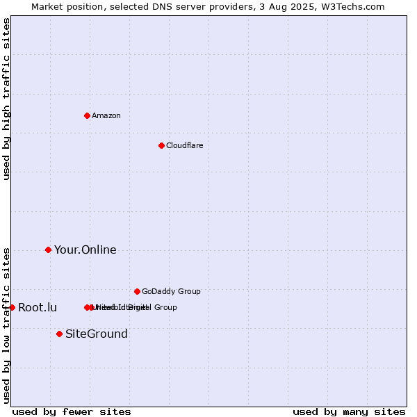 Market position of SiteGround vs. Your.Online vs. Root.lu