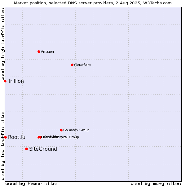Market position of SiteGround vs. Root.lu vs. Trillion