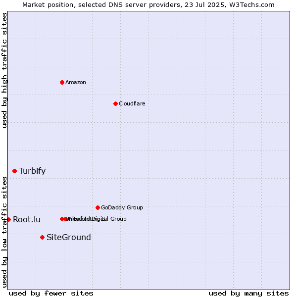Market position of SiteGround vs. Turbify vs. Root.lu