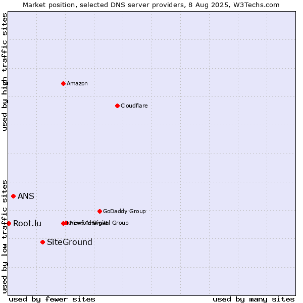 Market position of SiteGround vs. ANS vs. Root.lu