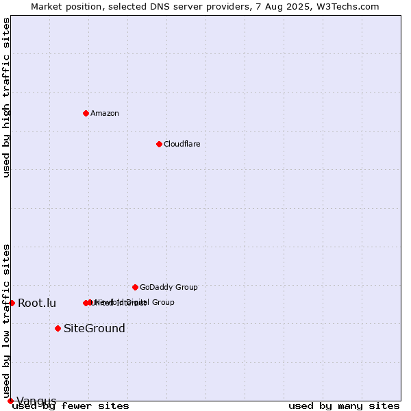 Market position of SiteGround vs. Root.lu vs. Vangus