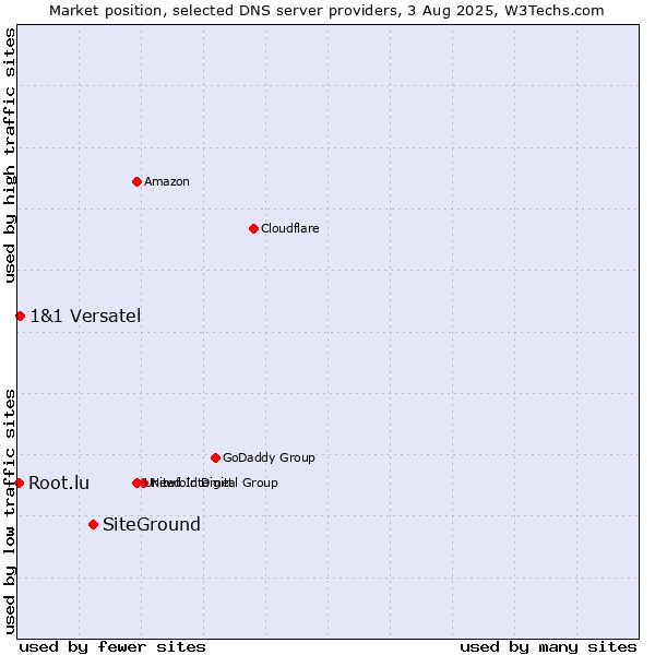 Market position of SiteGround vs. 1&1 Versatel vs. Root.lu