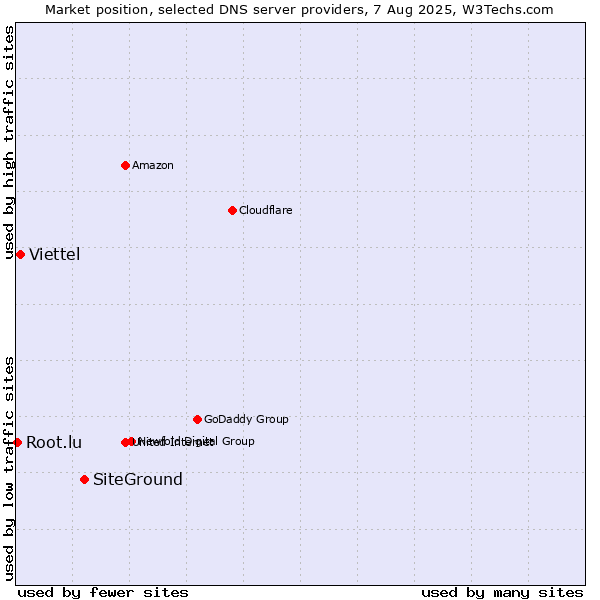 Market position of SiteGround vs. Viettel vs. Root.lu