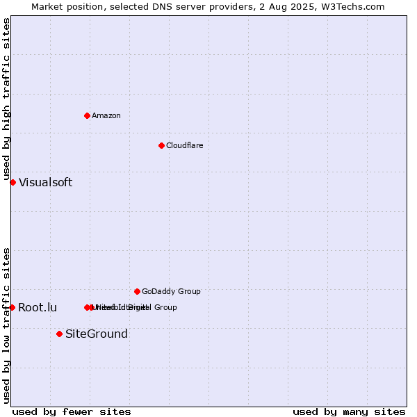 Market position of SiteGround vs. Visualsoft vs. Root.lu