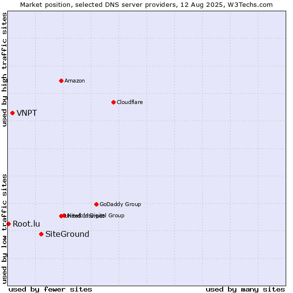 Market position of SiteGround vs. VNPT vs. Root.lu