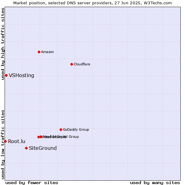 Market position of SiteGround vs. VSHosting vs. Root.lu