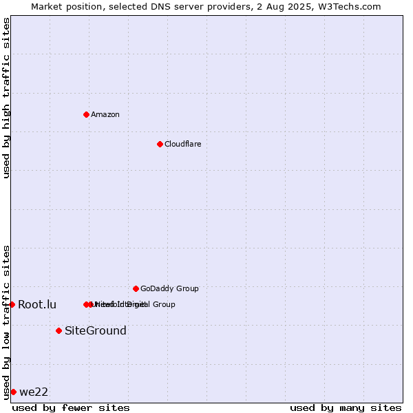 Market position of SiteGround vs. we22 vs. Root.lu