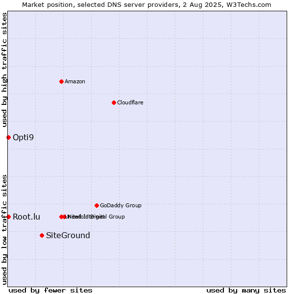Market position of SiteGround vs. Opti9 vs. Root.lu