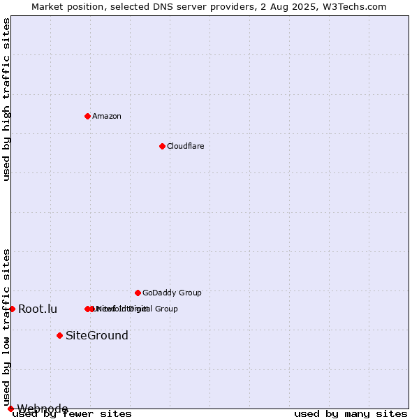 Market position of SiteGround vs. Root.lu vs. Webnode