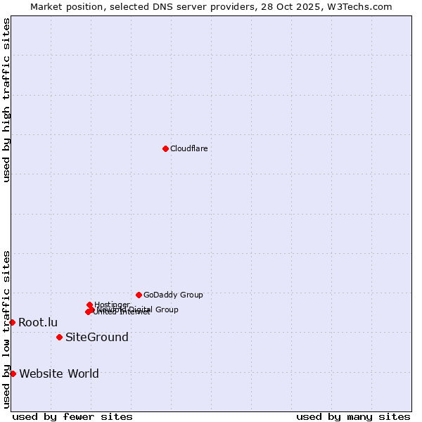 Market position of SiteGround vs. Website World vs. Root.lu
