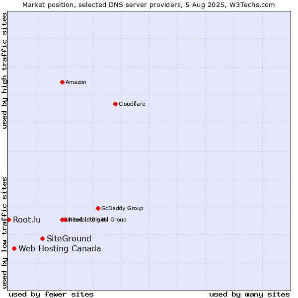 Market position of SiteGround vs. Web Hosting Canada vs. Root.lu