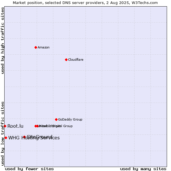 Market position of SiteGround vs. WHG Hosting Services vs. Root.lu