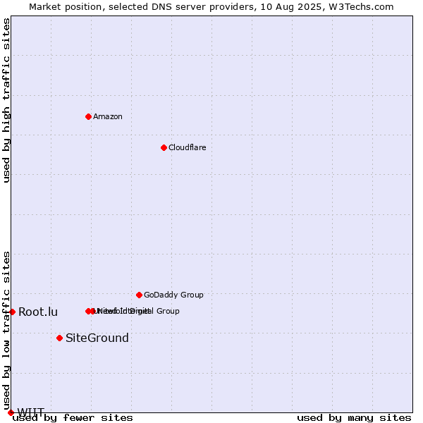 Market position of SiteGround vs. Root.lu vs. WIIT