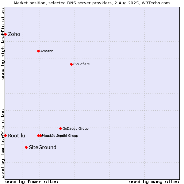 Market position of SiteGround vs. Zoho vs. Root.lu
