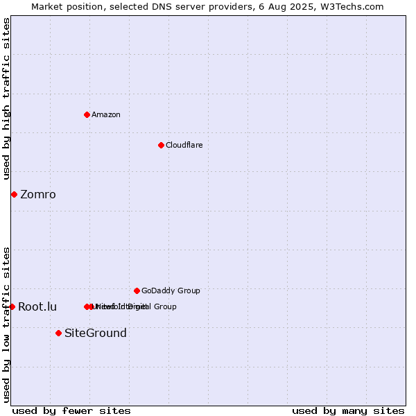 Market position of SiteGround vs. Zomro vs. Root.lu