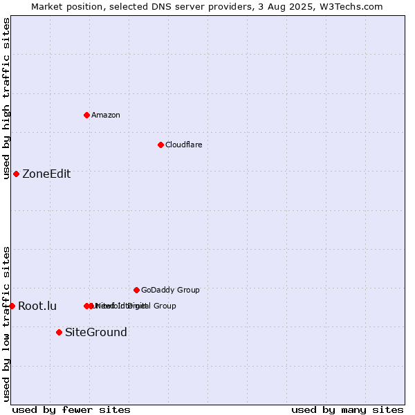 Market position of SiteGround vs. ZoneEdit vs. Root.lu