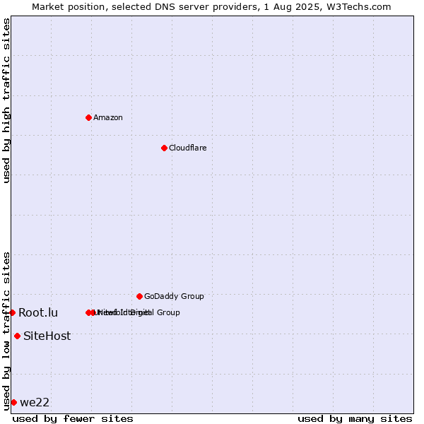 Market position of SiteHost vs. we22 vs. Root.lu
