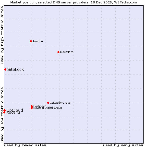 Market position of SiteLock vs. UpCloud vs. Root.lu