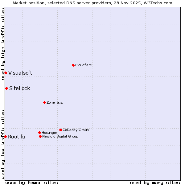 Market position of SiteLock vs. Visualsoft vs. Root.lu