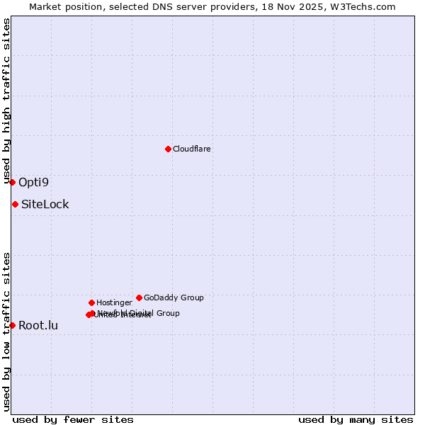 Market position of SiteLock vs. Root.lu vs. Opti9