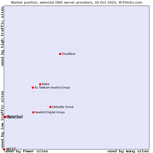 Market position of SiteSell vs. Root.lu vs. WIIT