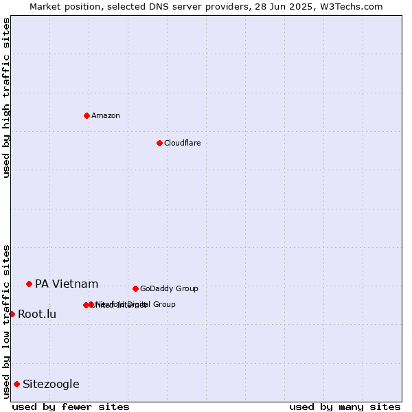 Market position of PA Vietnam vs. Sitezoogle vs. Root.lu