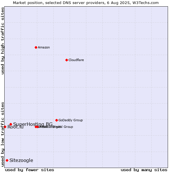 Market position of SuperHosting.BG vs. Sitezoogle vs. Root.lu
