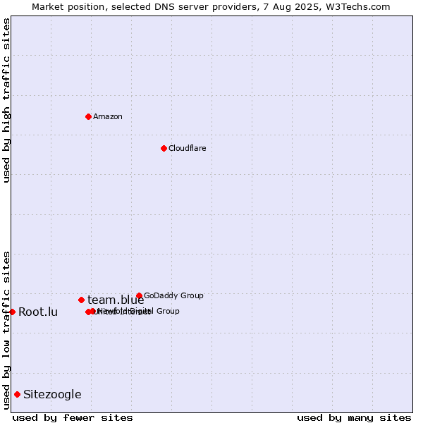 Market position of team.blue vs. Sitezoogle vs. Root.lu