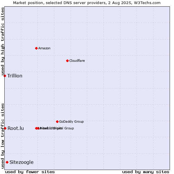 Market position of Sitezoogle vs. Root.lu vs. Trillion