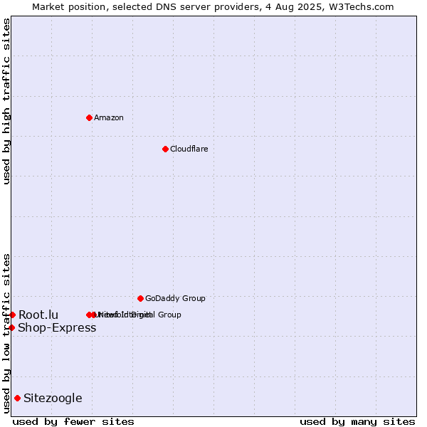 Market position of Sitezoogle vs. Root.lu vs. Shop-Express