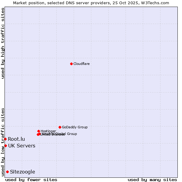 Market position of Sitezoogle vs. UK Servers vs. Root.lu